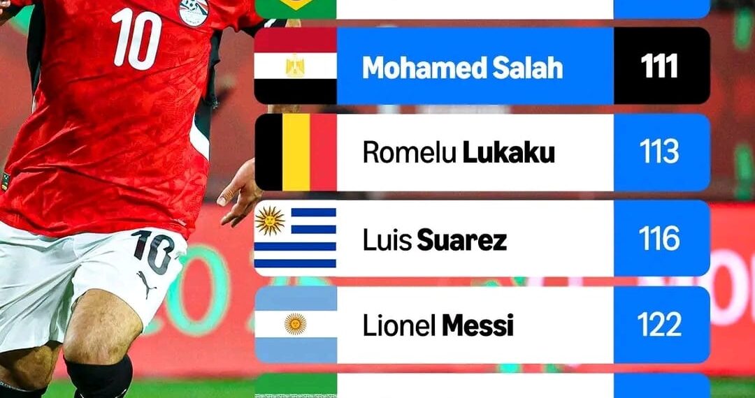 محمد صلاح.. أرقام تُخلِّد أسطورة الكرة المصرية