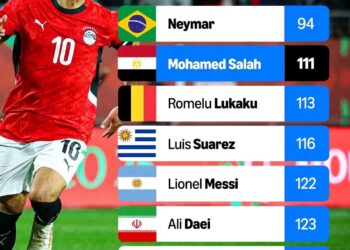 محمد صلاح.. أرقام تُخلِّد أسطورة الكرة المصرية