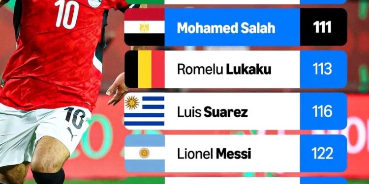 محمد صلاح.. أرقام تُخلِّد أسطورة الكرة المصرية